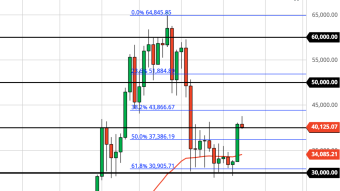 Bitcoin Drop to $34K a Bear Trap? (Weekly Forecast)