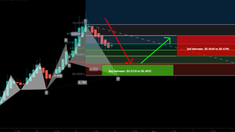 Fantom (FTM) forming Cypher pattern for upto 29.5% profit rally