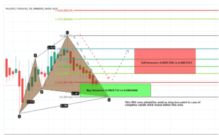 Pundi X (NPXS) Has Completed Bullish Cypher And Ready For A New Bullish Reversal | A detailed Technical Analysis On NPXS move