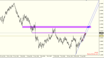 GBPUSD on the border of the trend line
