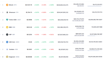 Daily top ten coins analysis