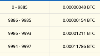 From 0 to 1 BTC for free! Is it possible? 0.68% Completed.