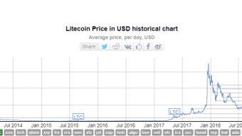 LITECOIN PRICE ANALYSIS AND PREDICTION