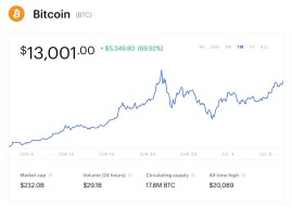 Bitcoin up 70% in one month ... back above $13,000