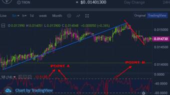 Trading the cryptocurrency market using william's percentage range indicator