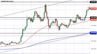 Ethereum Daily Price Forecast (11/12/20) - $450 Resistance Broken! $500 Next?
