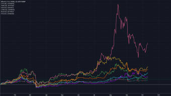 Comparative performance of a few of the alts against BTC