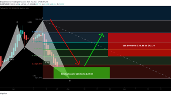 Polkadot (DOT) finally completed Shark for upto 73.5% move