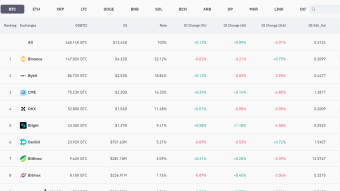 Daily bitcoin open interest on top ten derivative exchanges