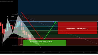 FILFilecoin (FIL) formed Shark pattern for upto 41% bullish move