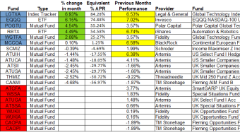 ETF/Fund Investing - My top performing funds with Fidelity UK in November 21