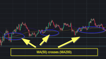 Technical Analysis - Golden Cross vs Death Cross and the fake one