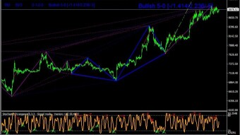 BTC USD H1 FIBONACCI HARMONIC PATTERNS