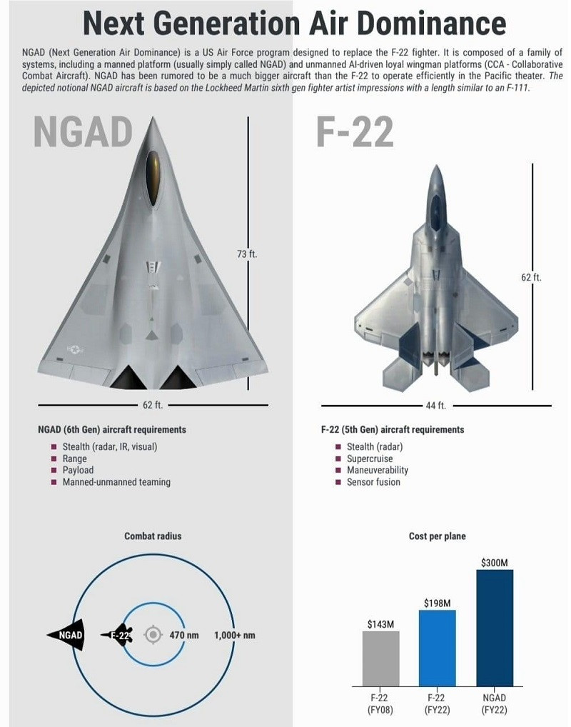 NGAD - Next Generation Air Dominance Fighter compared to F-22 Raptor