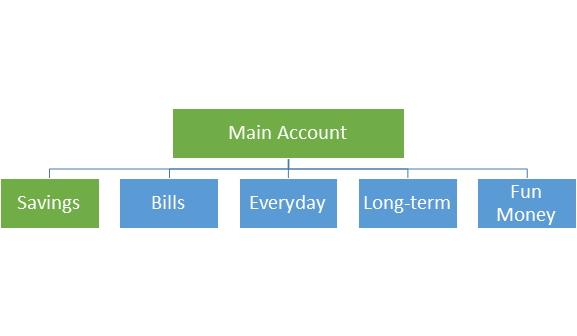 Autopilot system - Savings