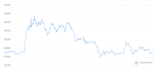 FIL Graph