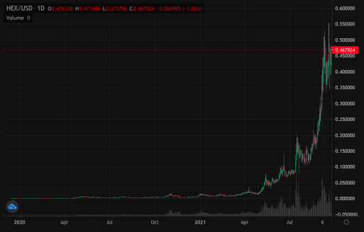 Hex Price Chart