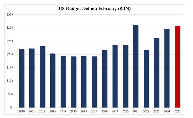 budget deficit bessent bitcoin