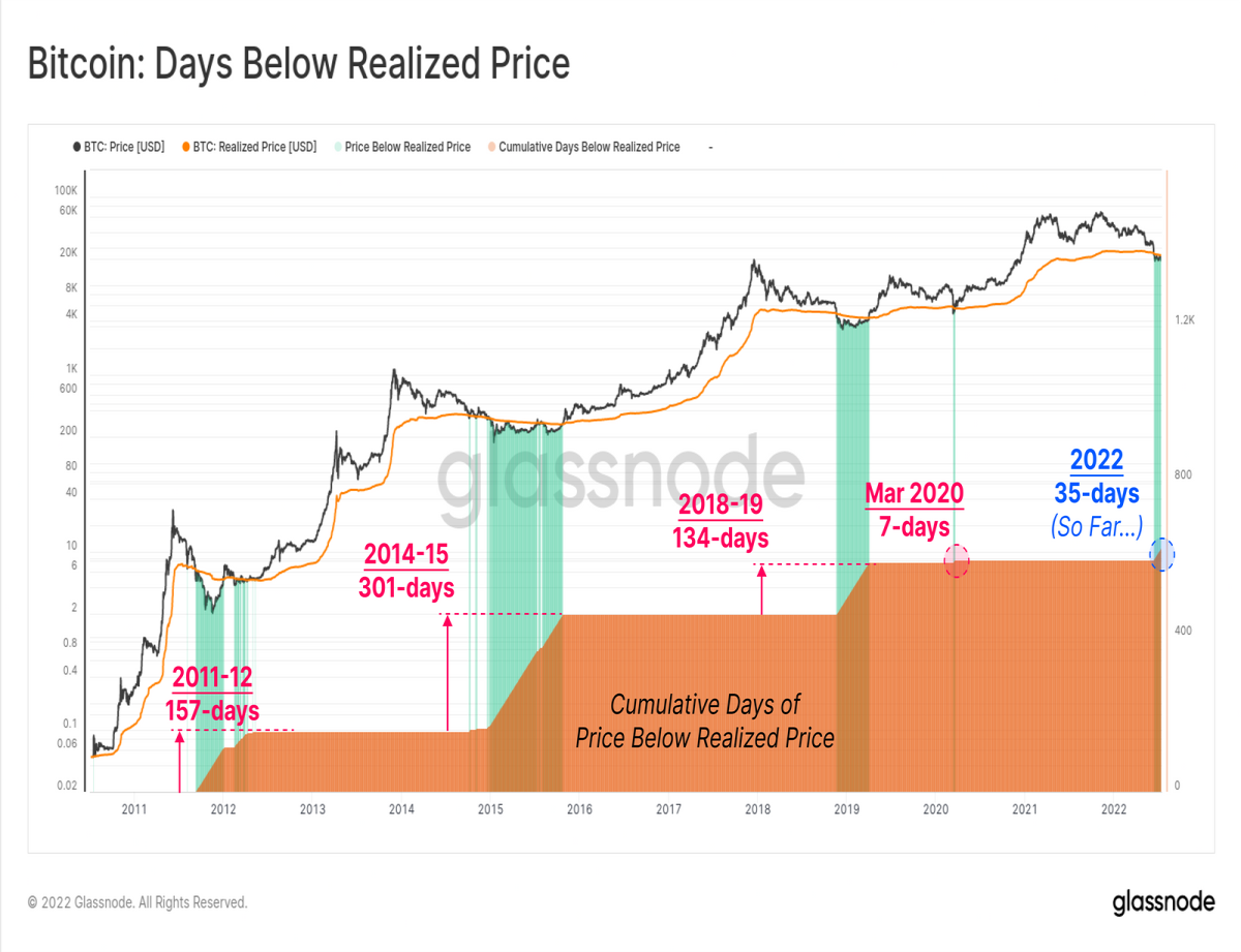 bitcoin days below realized price