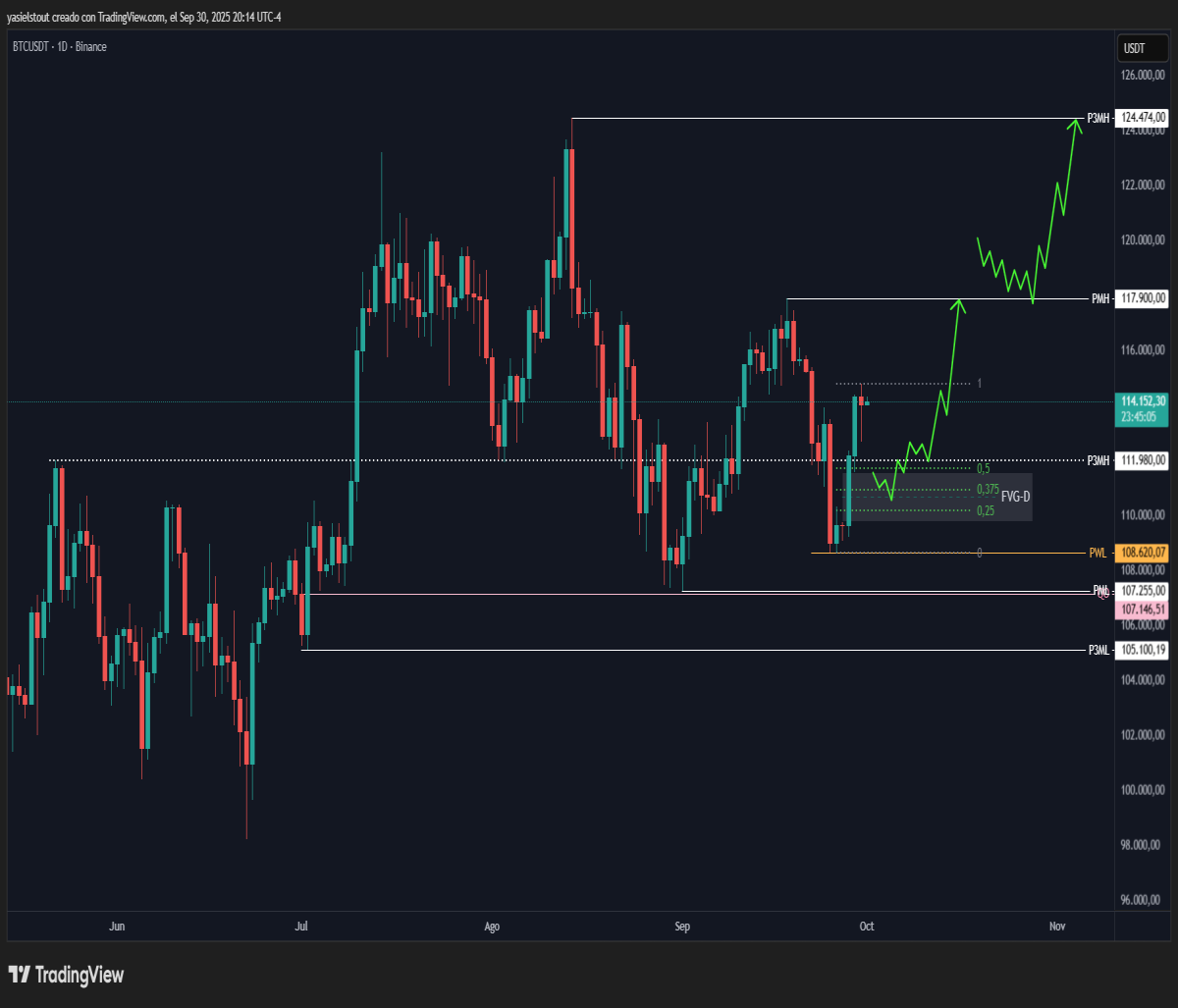 Bullish scenario