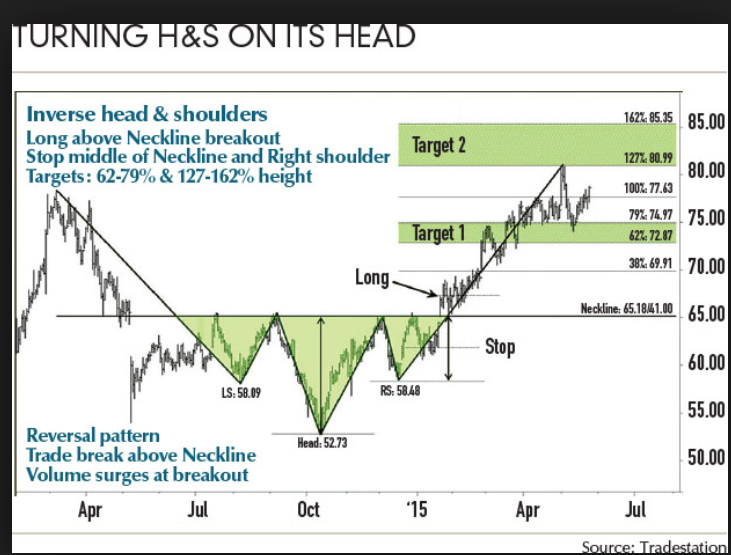 Inverse Head and shoulder
