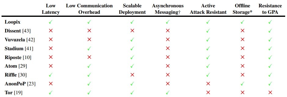 Anonymous Communication Systems