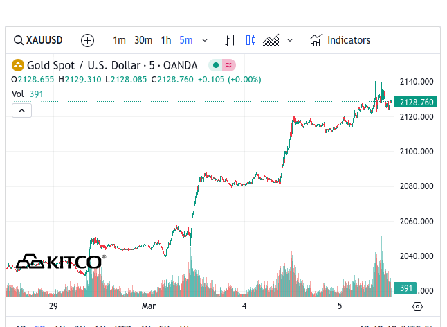 Kitco Gold 5 Day Chart - March 5, 2024