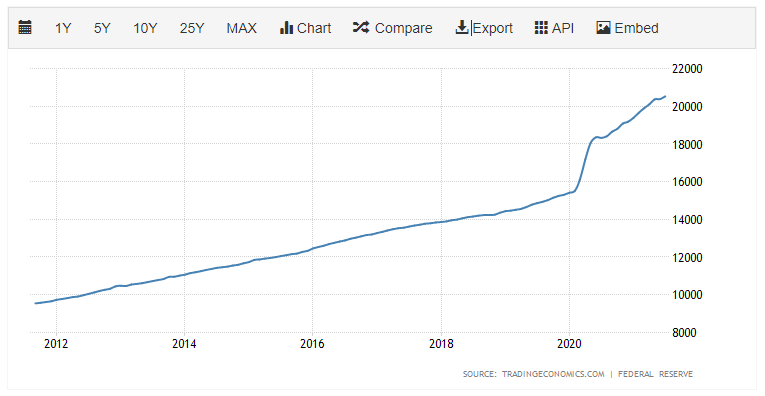 US M2 Money Supply 2012-21