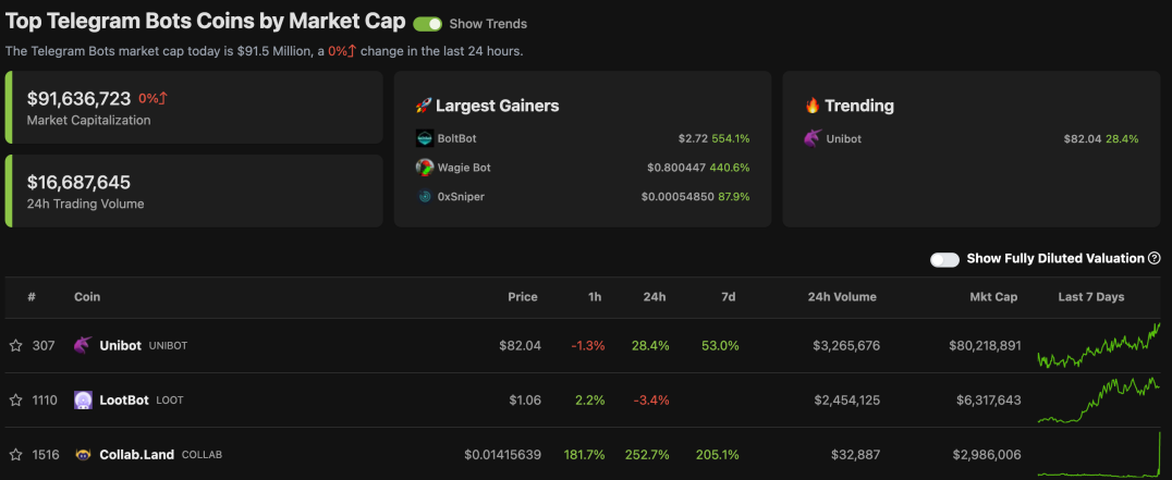 Top Telegram Bots Coins by Market Cap according to CoinGecko