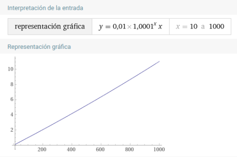 representación gráfica matemática generada con WolframAlpha
