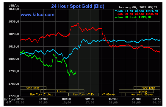 Gold - January 6, 2022 - courtesy www.kitco.com