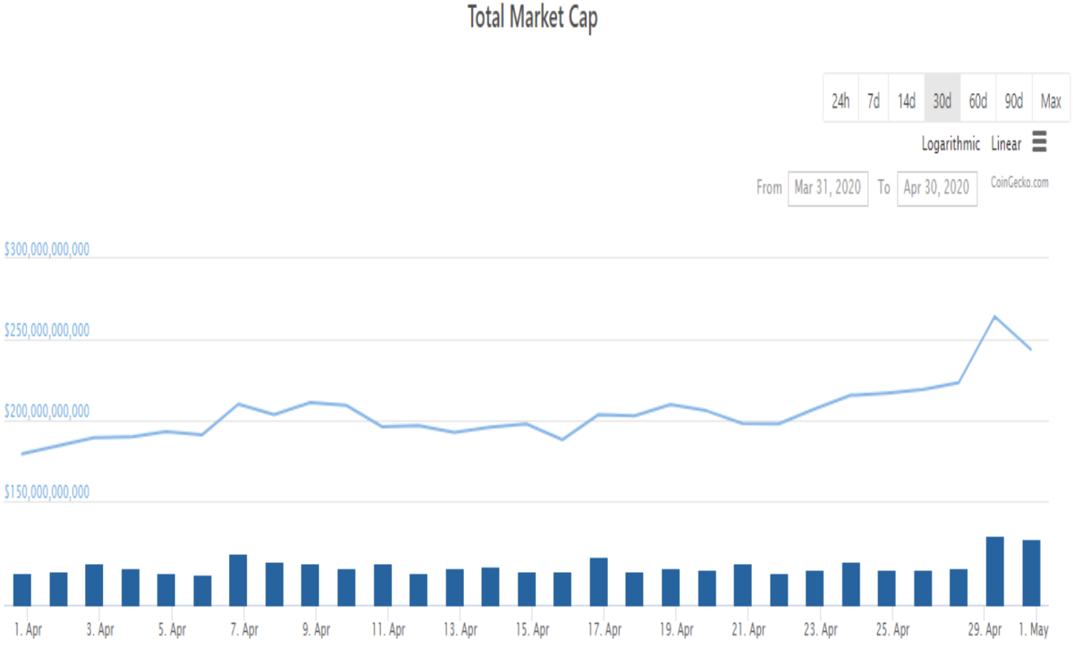 Chart from CoinGecko.com