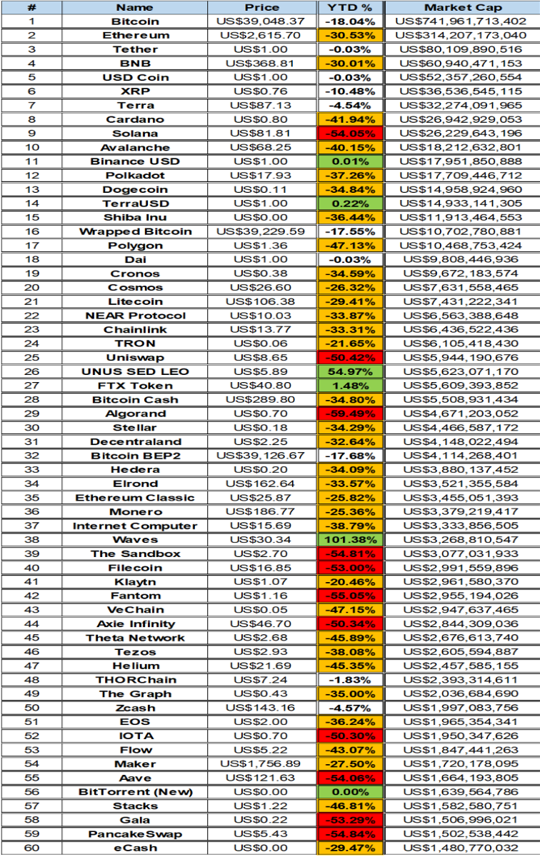Table showing 60 biggest cryptos YTD performance