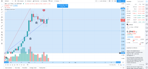 XRPUSD Daily