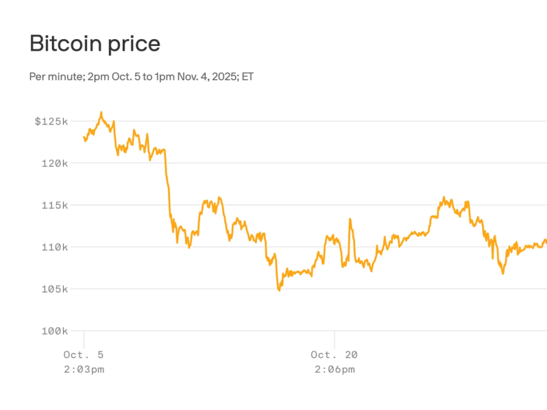 Bitcoin hits lowest price since June as forced sales surge