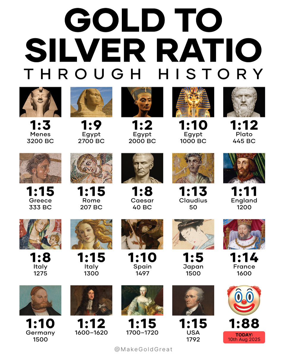 Gold To Silver Ratio