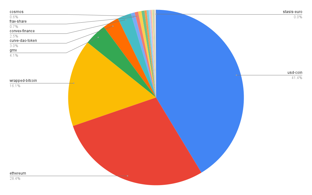 Portfolio allocation