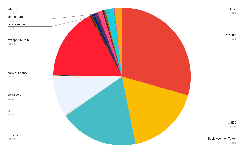 Portfolio allocation - Jully
