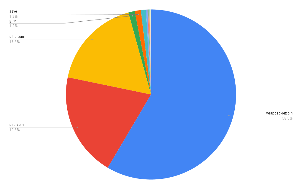 Portfolio allocation