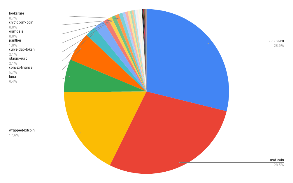 Portfolio allocation