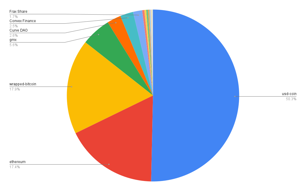 Portfolio allocation