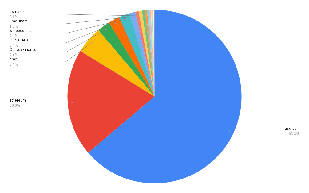Portfolio allocation