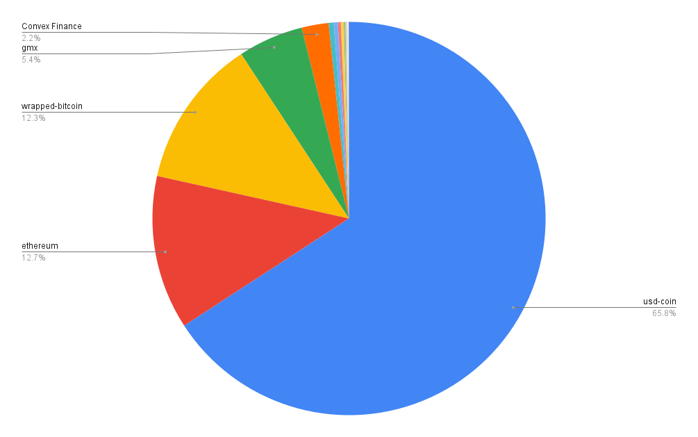Portfolio allocation