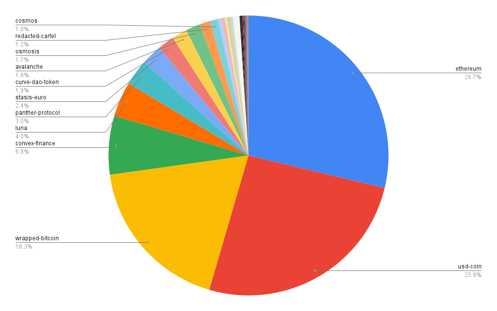 Portfolio allocation