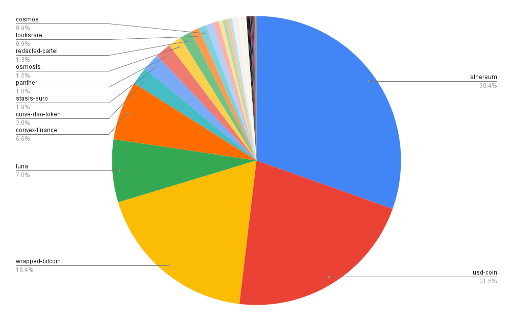 Portfolio allocation