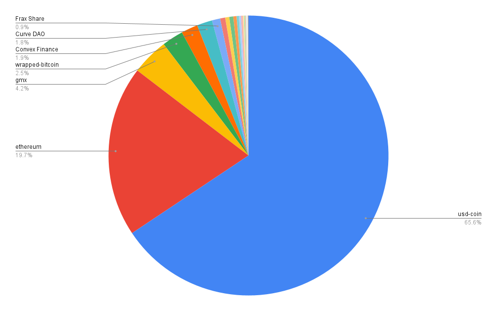 Portfolio allocation