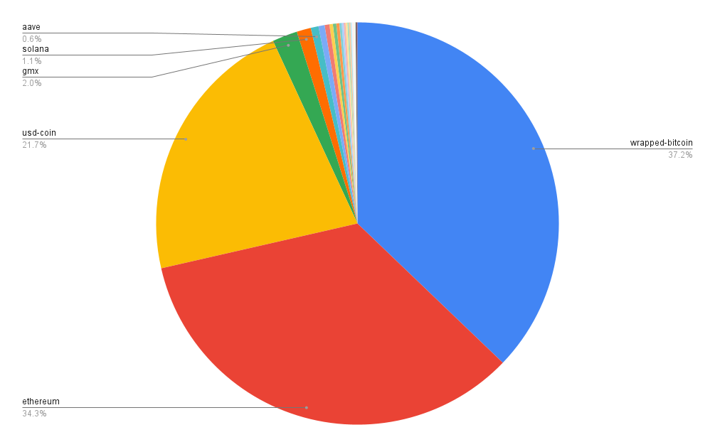 Portfolio allocation