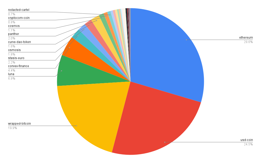 Portfolio allocation