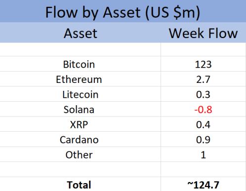 Weekly Coin Shares
