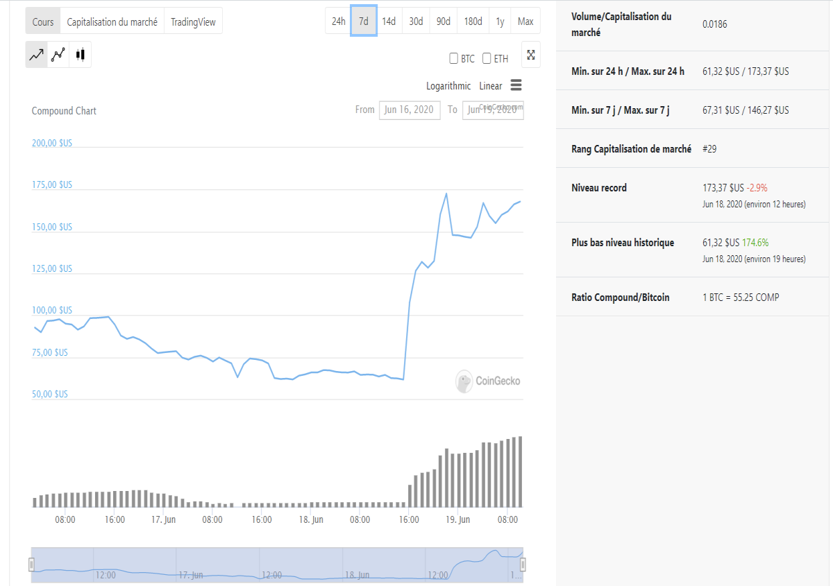Coingecko Chart